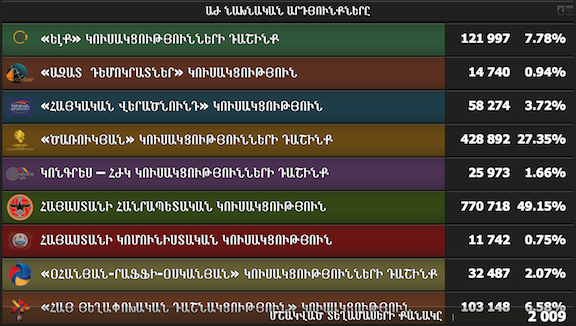 The final vote results as presented by Armenia's Central Election Commission