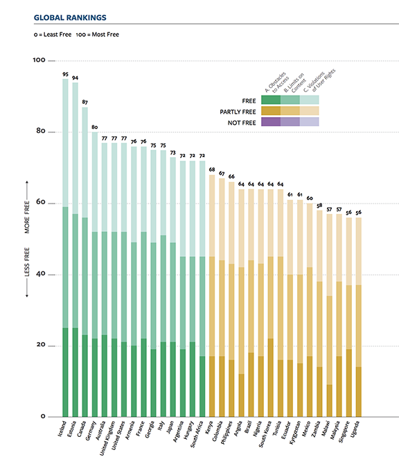 The country rankings by Freedom House