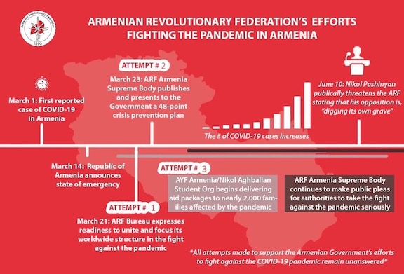 A timeline of ARF of Armenia's immediate response to COVID-19