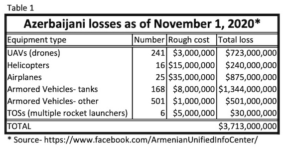 The cost of Azerbaijani drones