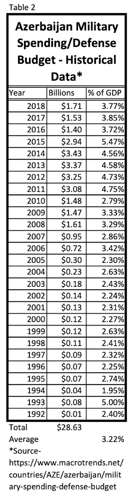 Azerbaijan's defense budget since 1992